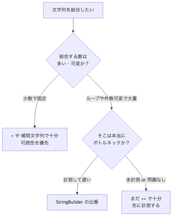 文字列を結合したい時、結合する数が多い・可変かで分岐し、少数固定なら+や補間で十分、ループ大量なら本当にボトルネックか計測してから StringBuilder を使う、という判断フロー
