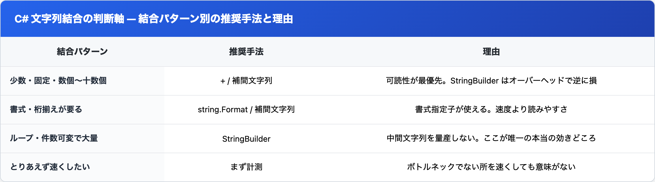 C# の文字列結合を、少数固定・書式付き・ループ大量・とりあえず最適化したい のパターン別に、推奨手法(+/補間/string.Format/StringBuilder/まず計測)と理由を並べた判断軸の表