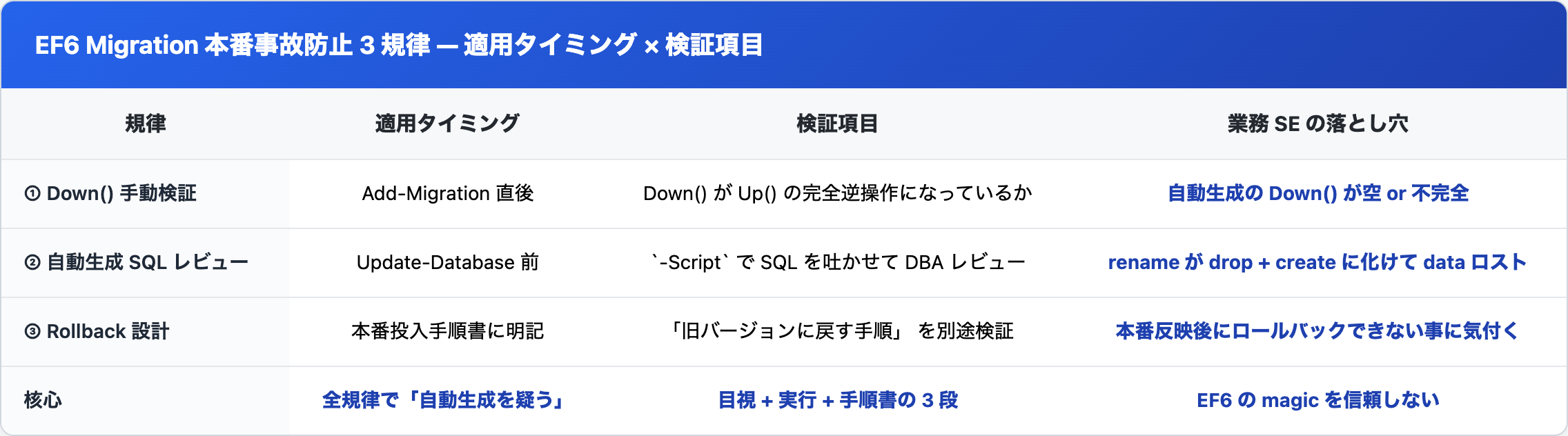 EF6 Code First Migration 本番事故防止の 3 規律 (Down 手動検証 / 自動生成 SQL レビュー / Rollback 設計) × 適用タイミング × 検証項目