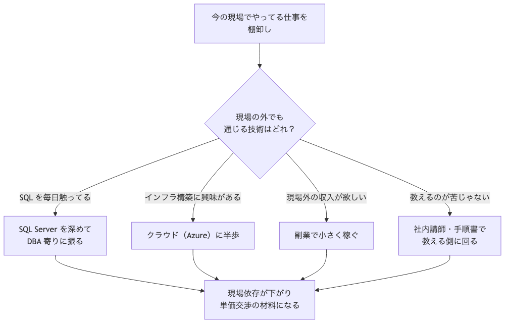 客先常駐の業務SEが今の仕事を棚卸しして、現場の外でも通じる技術を1つ選ぶフロー。SQL Serverを深めてDBA寄りに振る/クラウド(Azure)に半歩/副業で小さく稼ぐ/社内講師に回る、の4方向に分岐し、いずれも現場依存が下がって単価交渉の材料になることを示す図