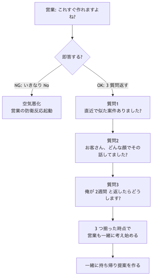 営業の『すぐ作れますよね?』を巻き取る3つの逆質問フローチャート