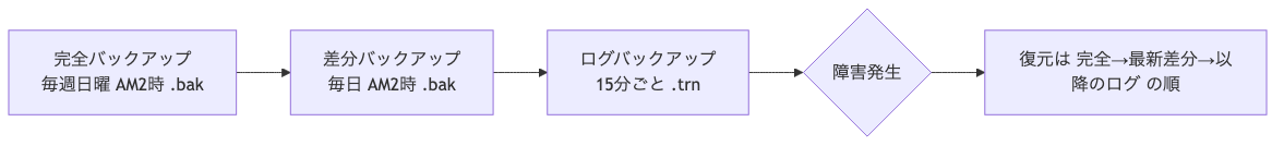完全→差分→ログ のバックアップ復旧チェーン。完全を土台に差分、その上にログが積み上がり、障害時は完全→最新差分→以降のログの順に復元する