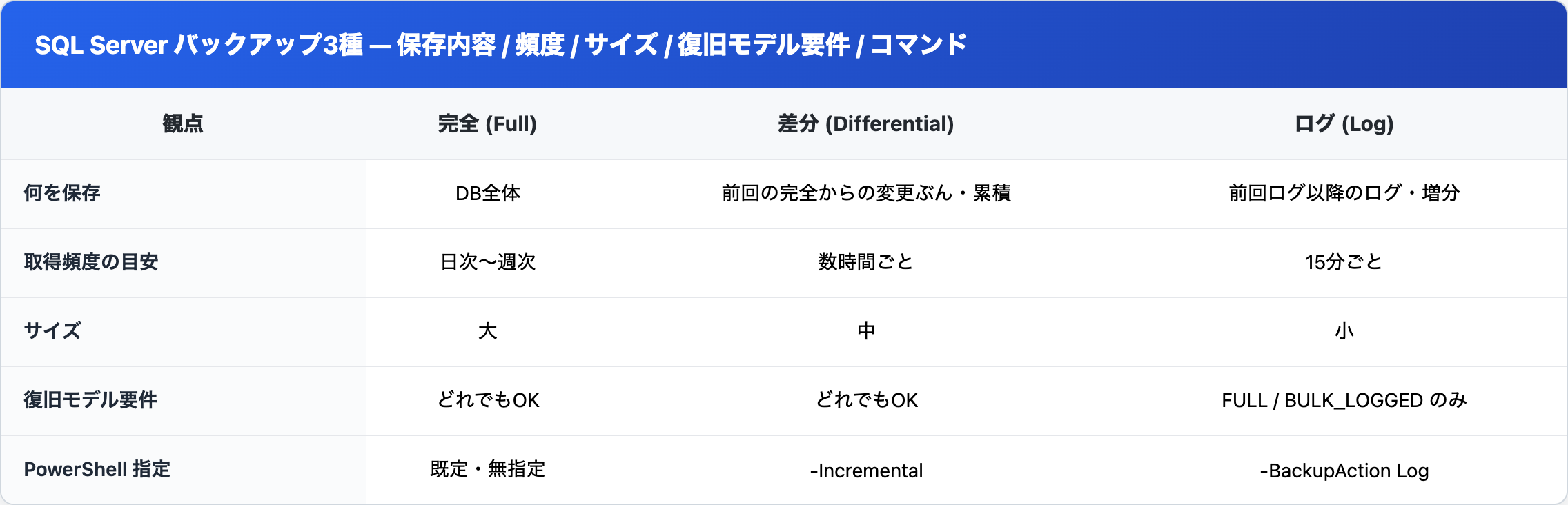 完全 / 差分 / トランザクションログ の3バックアップを、何を保存するか・取得頻度・サイズ・復旧モデル要件・PowerShellオプションで比較した表