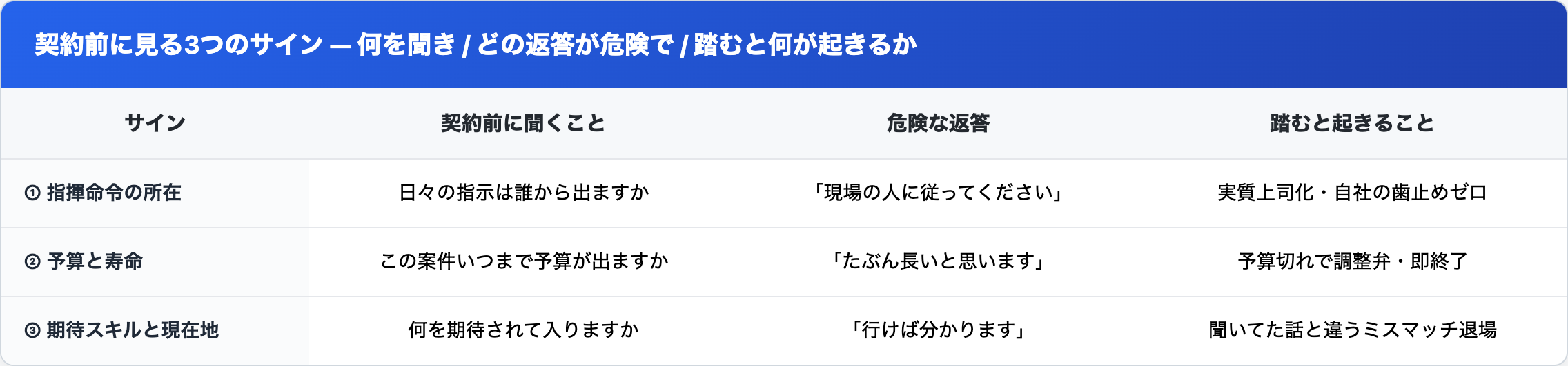 契約前に見る3つのサイン — 何を聞き、どの返答が危険で、踏むと何が起きるかの一覧