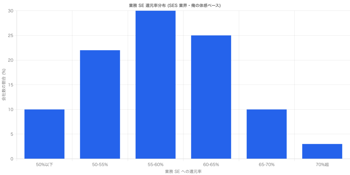 SES 業界の業務 SE 還元率 50% / 55% / 60% / 65% / 70% 帯の会社数分布イメージ
