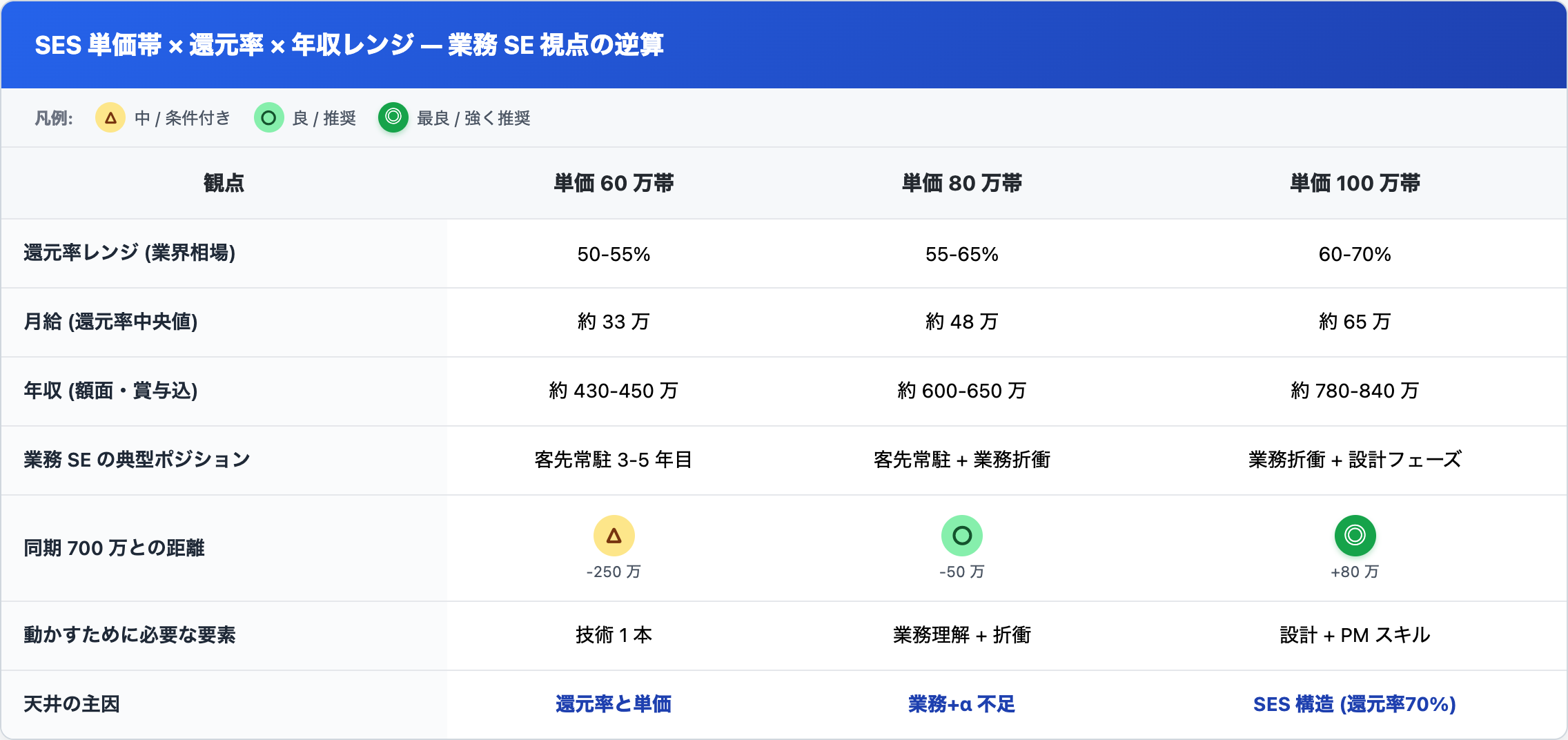 SES 業務 SE の月単価 60 / 80 / 100 万 × 還元率 55-65% で見る年収逆算と業務 SE が踏む天井