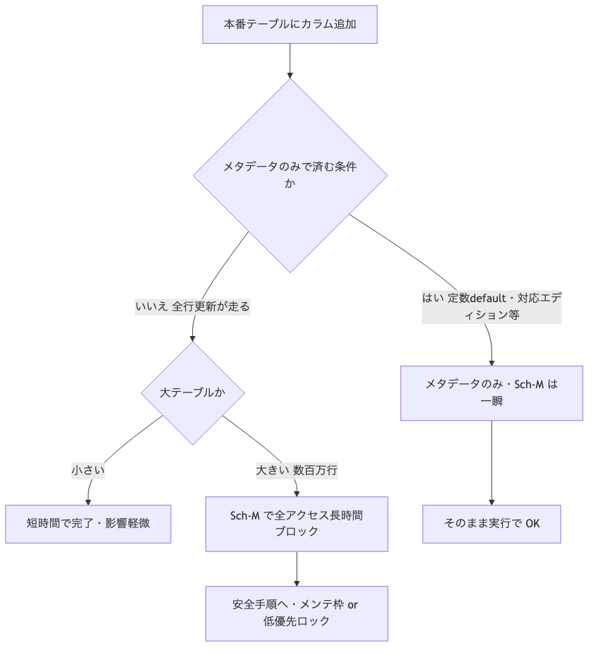 本番テーブルにカラムを追加する時、メタデータのみで済むか・大テーブルかでSch-Mロックの影響時間が分かれ、安全手順に進むかを判断するフロー