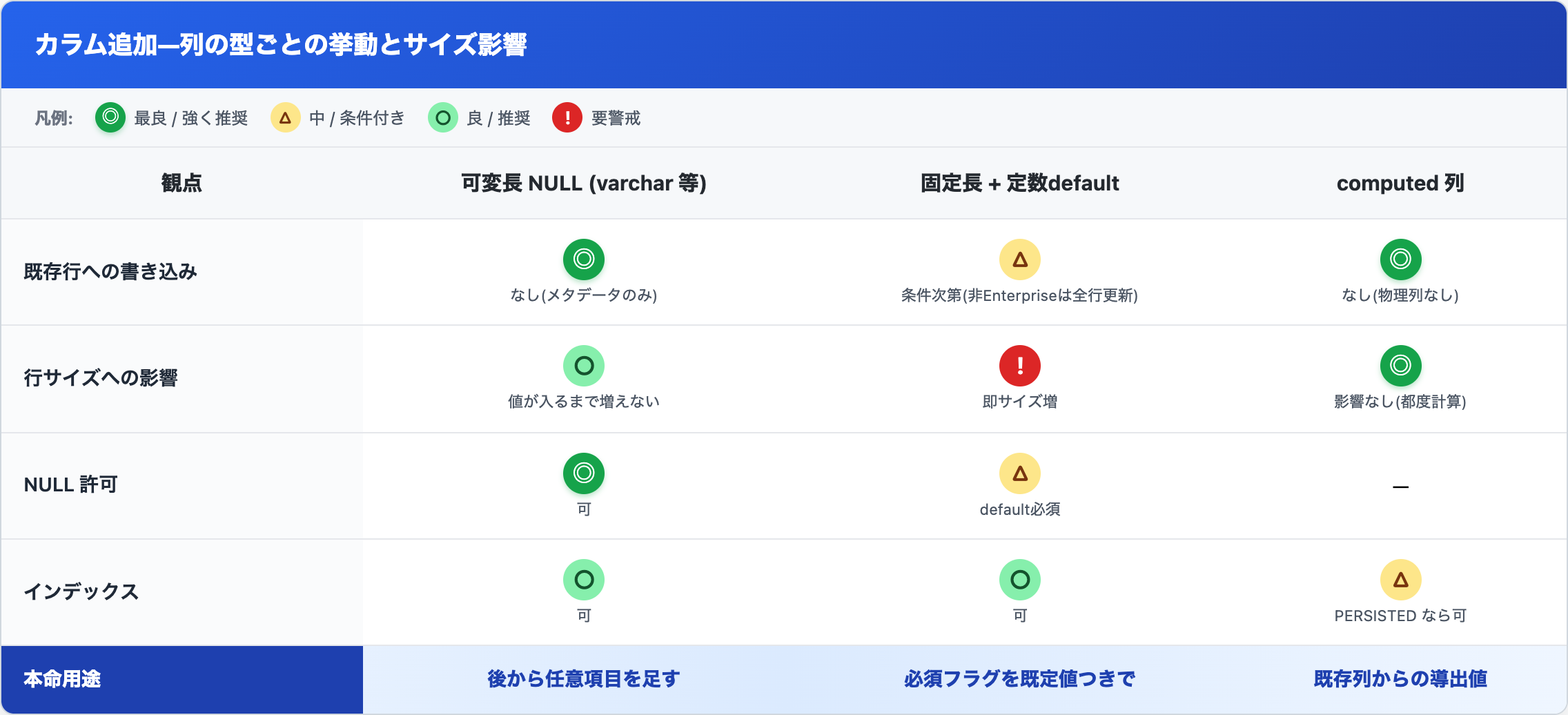 カラム追加時の列の型(可変長NULL / 固定長NOT NULL定数default / computed)ごとに、メタデータのみか全行更新か・行サイズへの影響・本命用途を比較した早見表