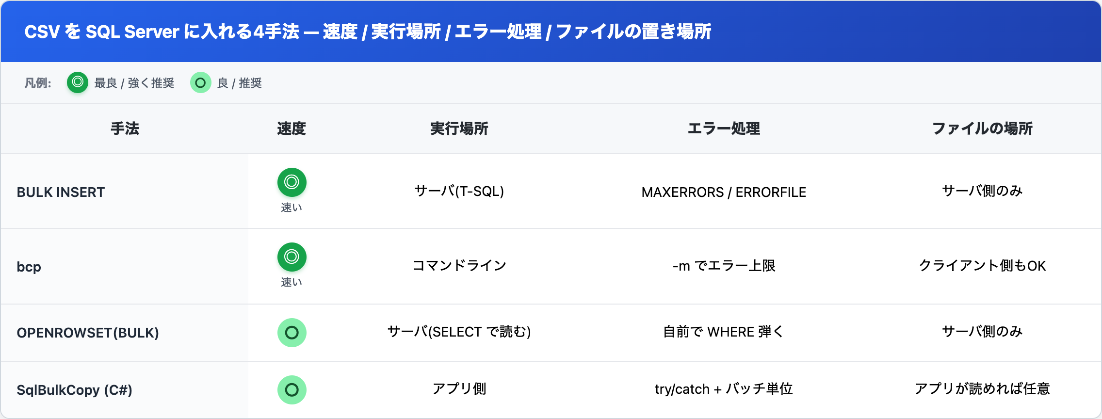 CSV を SQL Server に取り込む4手法(BULK INSERT / bcp / OPENROWSET BULK / SqlBulkCopy)を、速度・実行場所・エラー処理・ファイルの置き場所で比較した表