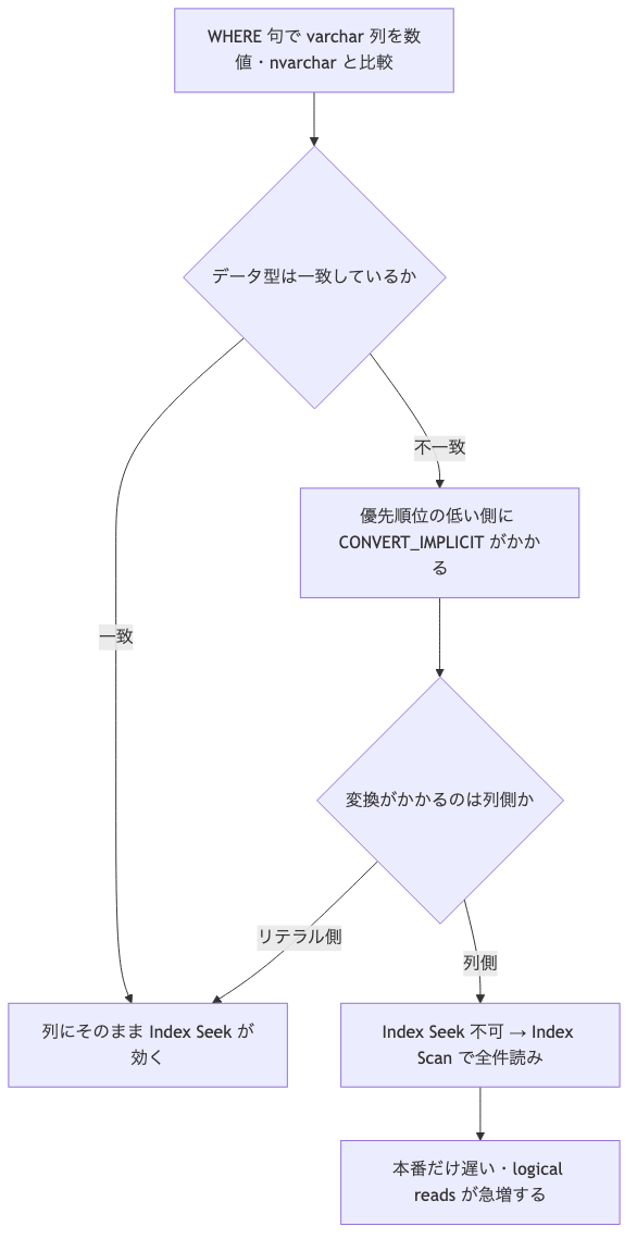 WHERE 句で varchar 列と数値を比較した時、暗黙変換が列側にかかると Index Seek が効かず Index Scan で全件読みになる判断フロー