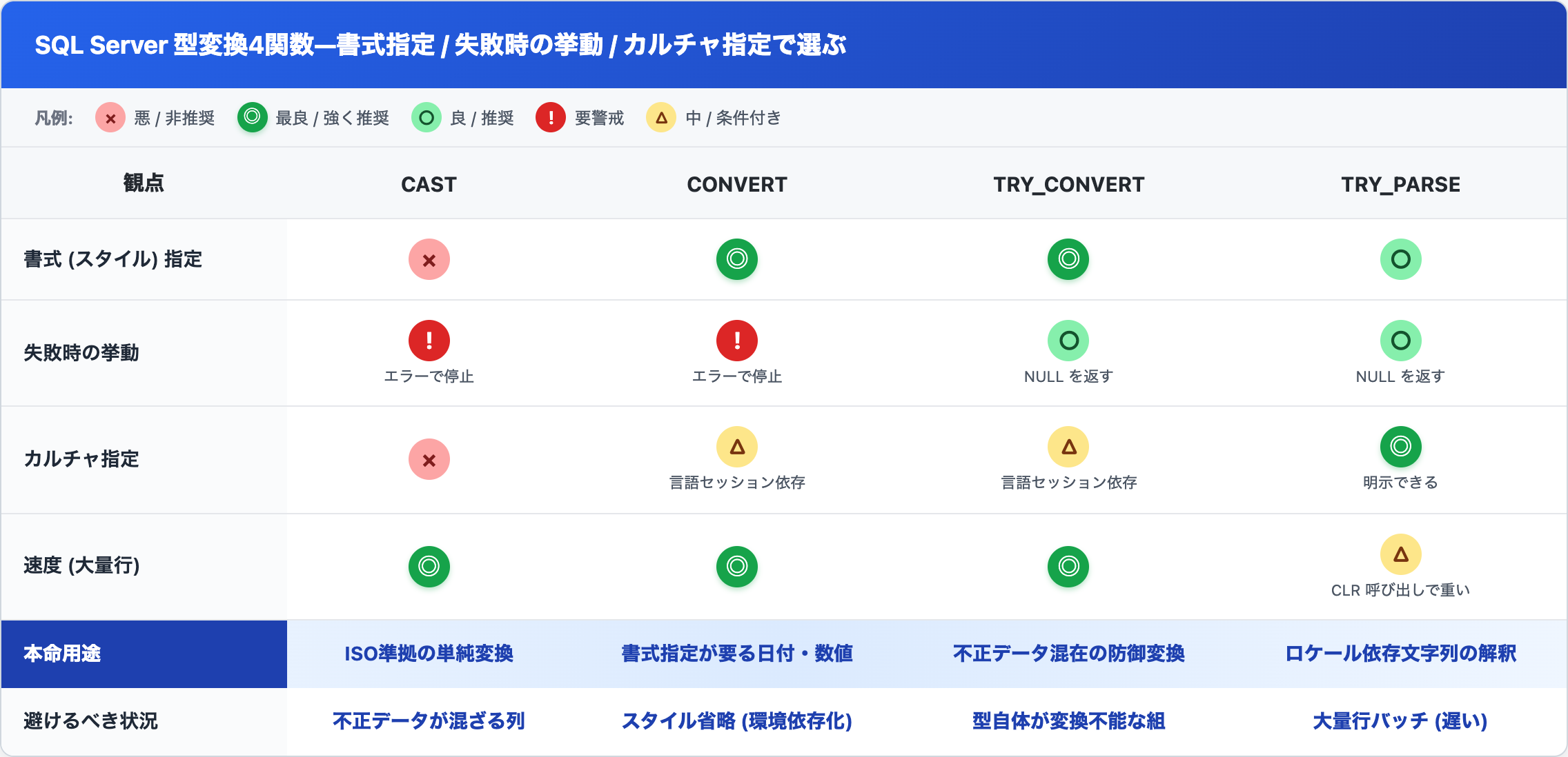 CAST / CONVERT / TRY_CONVERT / TRY_PARSE を、書式指定・失敗時の挙動・カルチャ指定・本命用途の4軸で比較した早見表