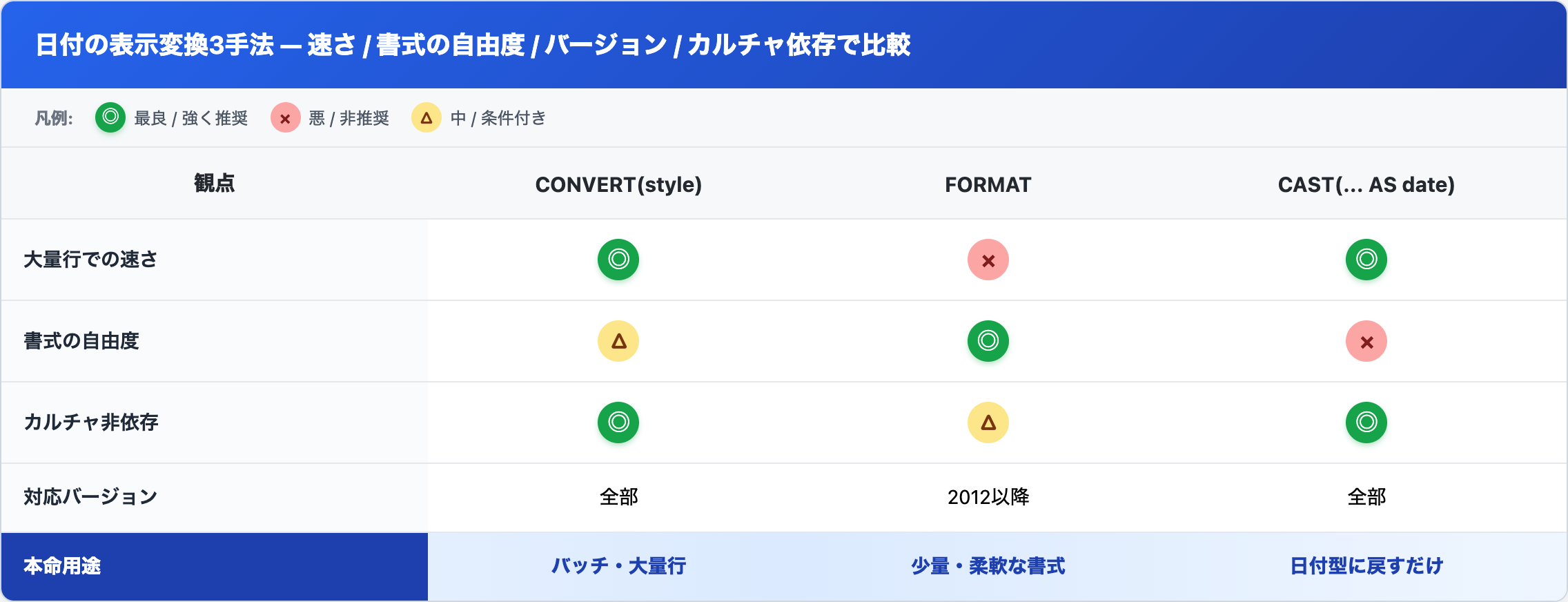 日付の表示変換3手法（CONVERT スタイル番号 / FORMAT / CAST）を、大量行での速さ・書式の自由度・カルチャ非依存・対応バージョンで比較した表