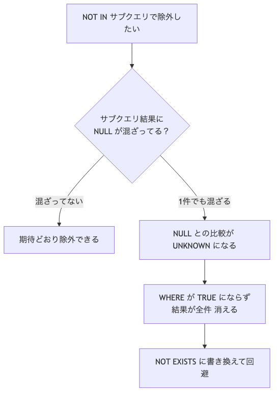 NOT IN にサブクエリの NULL が混ざると、比較が UNKNOWN になり WHERE が真にならず、全件が結果から消える事故フロー
