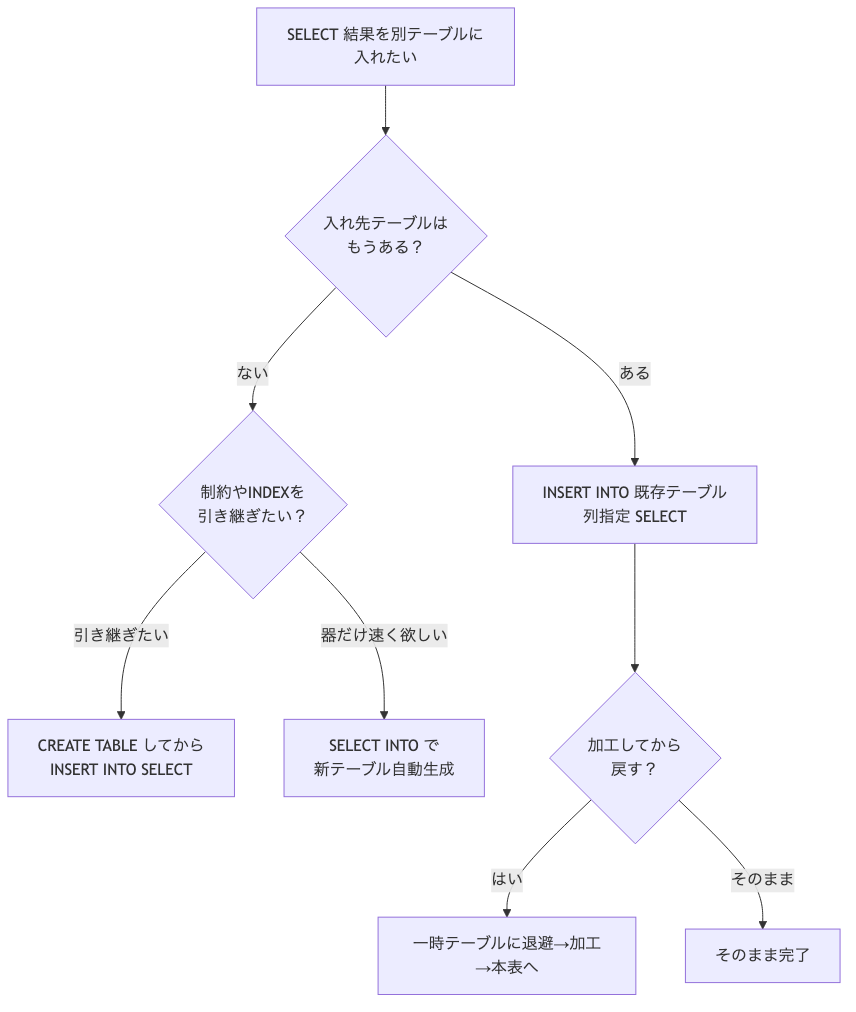 SELECT結果をどこに入れるかの判断フロー。入れ先テーブルがあればINSERT INTO SELECT、なければ制約を引き継ぎたいかでCREATE+INSERTかSELECT INTOに分岐、加工して戻すなら一時テーブル経由