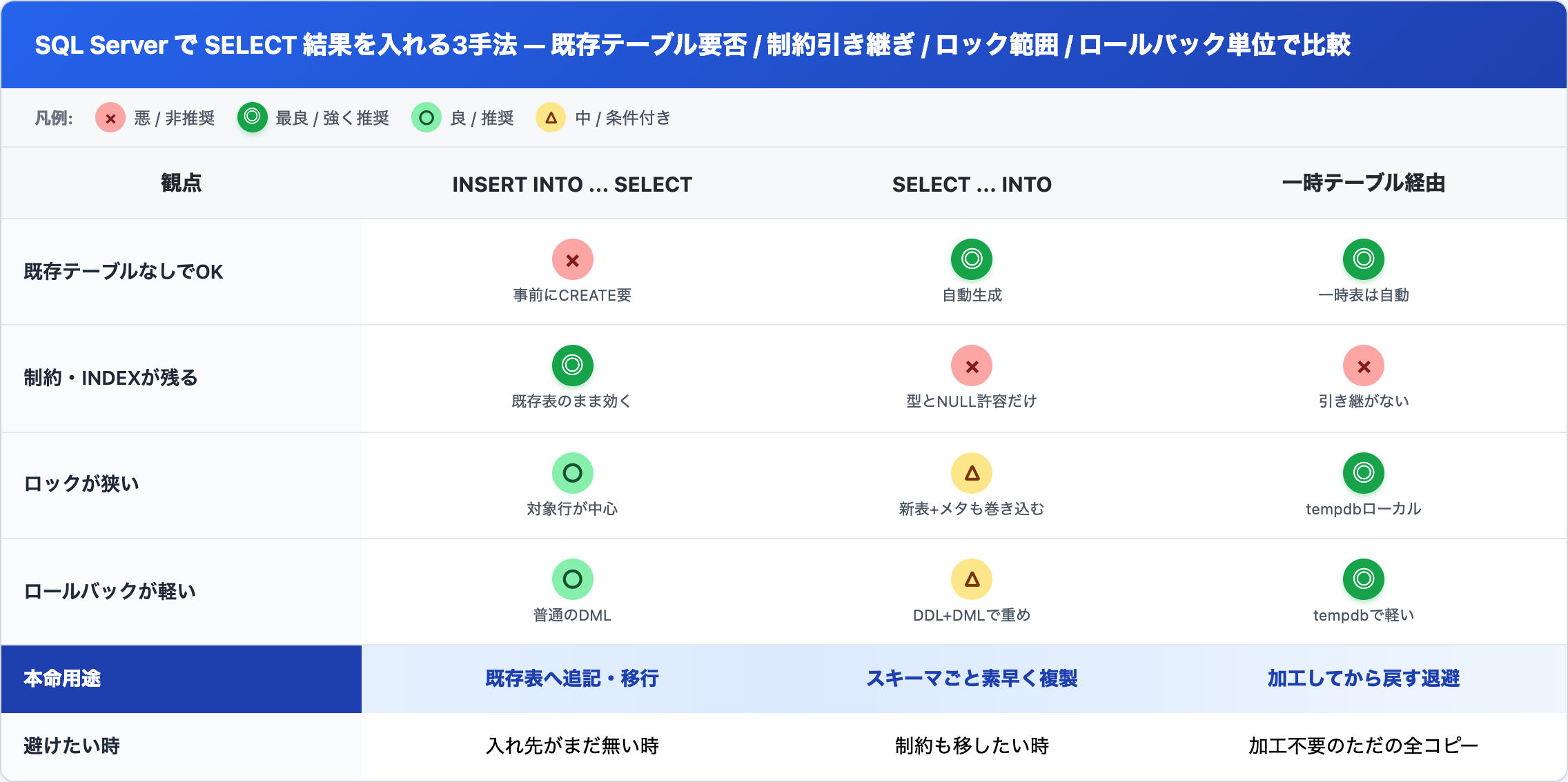 INSERT INTO SELECT / SELECT INTO / 一時テーブル経由 を「既存テーブルなしでOK・制約とINDEXが残る・ロックが狭い・ロールバックが軽い」の4観点で比較した表