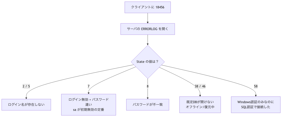 クライアントに18456が出たら、サーバのERRORLOGを開いてState値を確認し、2/5はログイン名なし、7は無効+パスワード違い、8はパスワード不一致、38/46は既定DBが開けない、58は認証モード不一致へ分岐する切り分けフロー