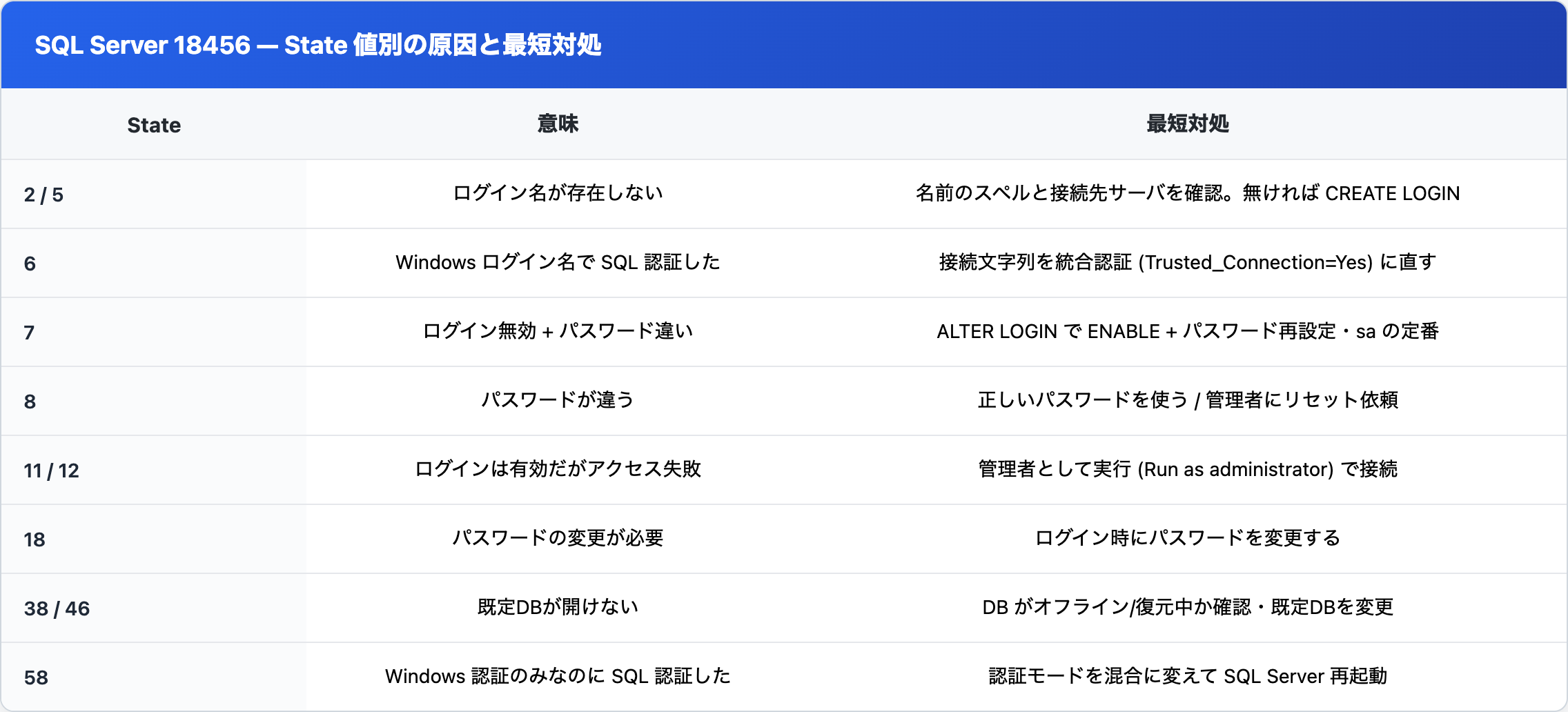 SQL Server 18456 の State 値ごとの意味と最短対処をまとめた表。State 2/5 はログイン名なし、7 は無効+パスワード違い、8 はパスワード不一致、38/46 は既定DBが開けない、58 は認証モード不一致