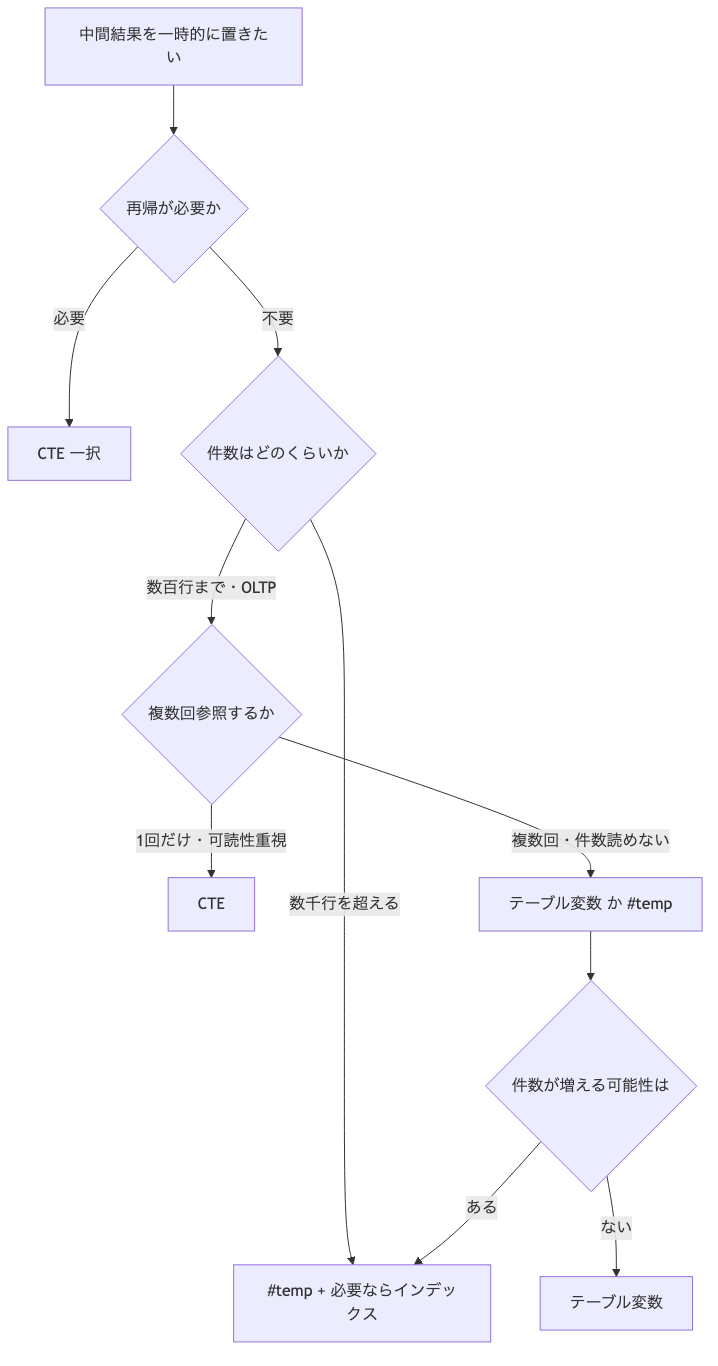 中間結果の件数と参照回数・再帰の有無で #temp / テーブル変数 / CTE のどれを選ぶかを決める判断フロー