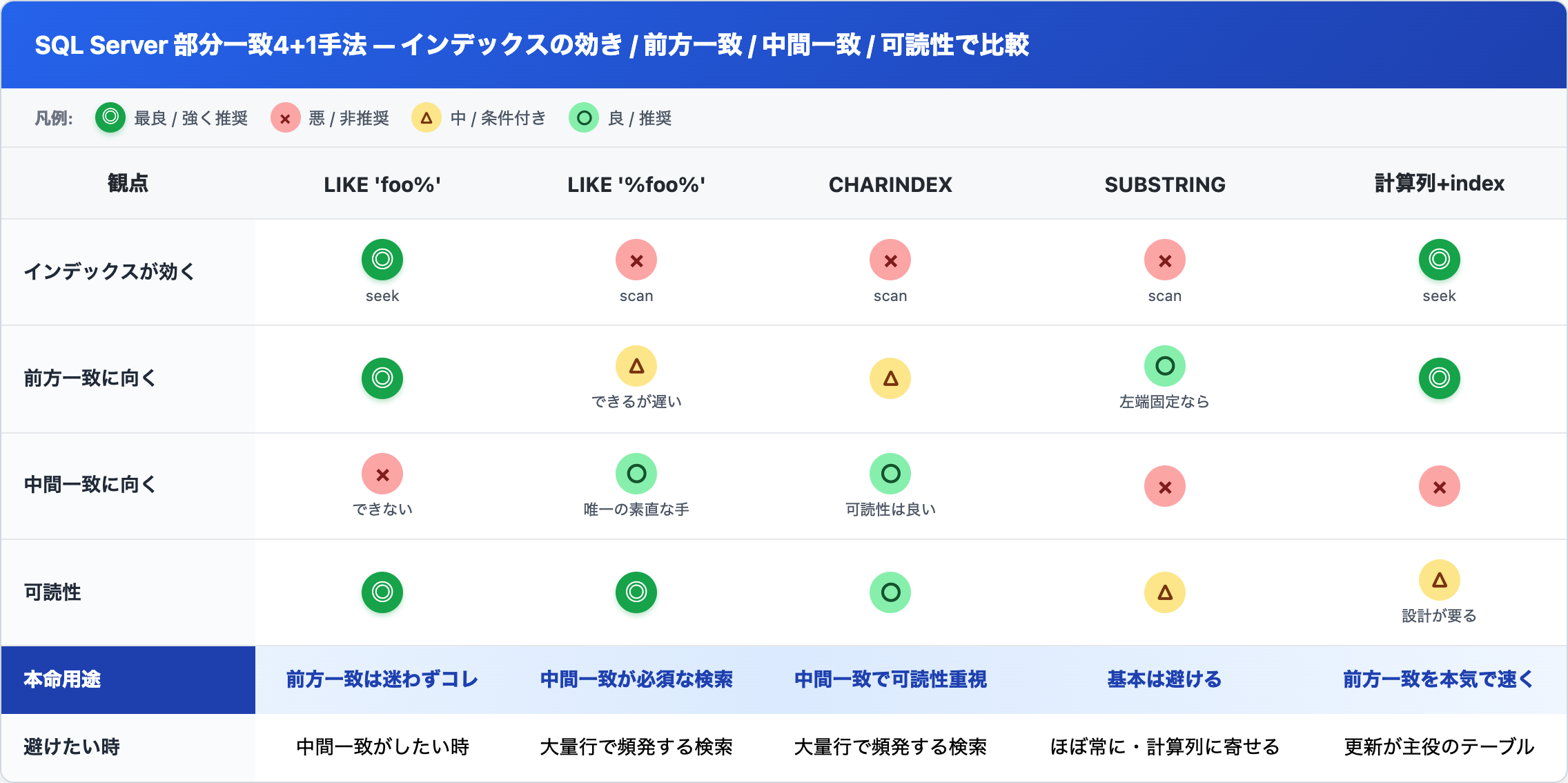 LIKE前方一致 / LIKE中間一致 / CHARINDEX / SUBSTRING / 計算列+index を、インデックスが効くか・前方一致向き・中間一致向き・可読性で比較した表