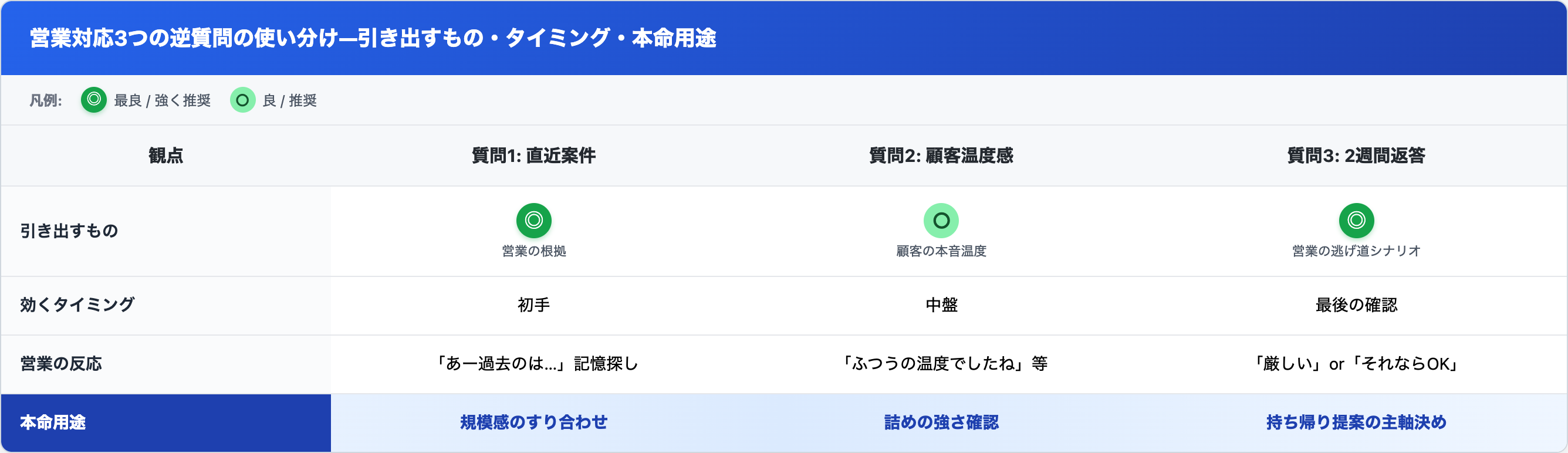 営業対応3つの逆質問の使い分け比較表(引き出すもの・タイミング・本命用途)