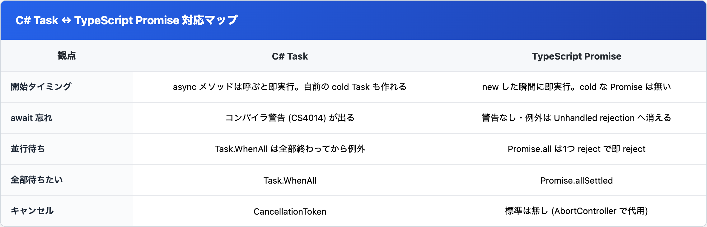 C# Task と TypeScript Promise を、開始タイミング・await忘れ・並行待ち・全部待ち・キャンセルの観点で対応させた比較表