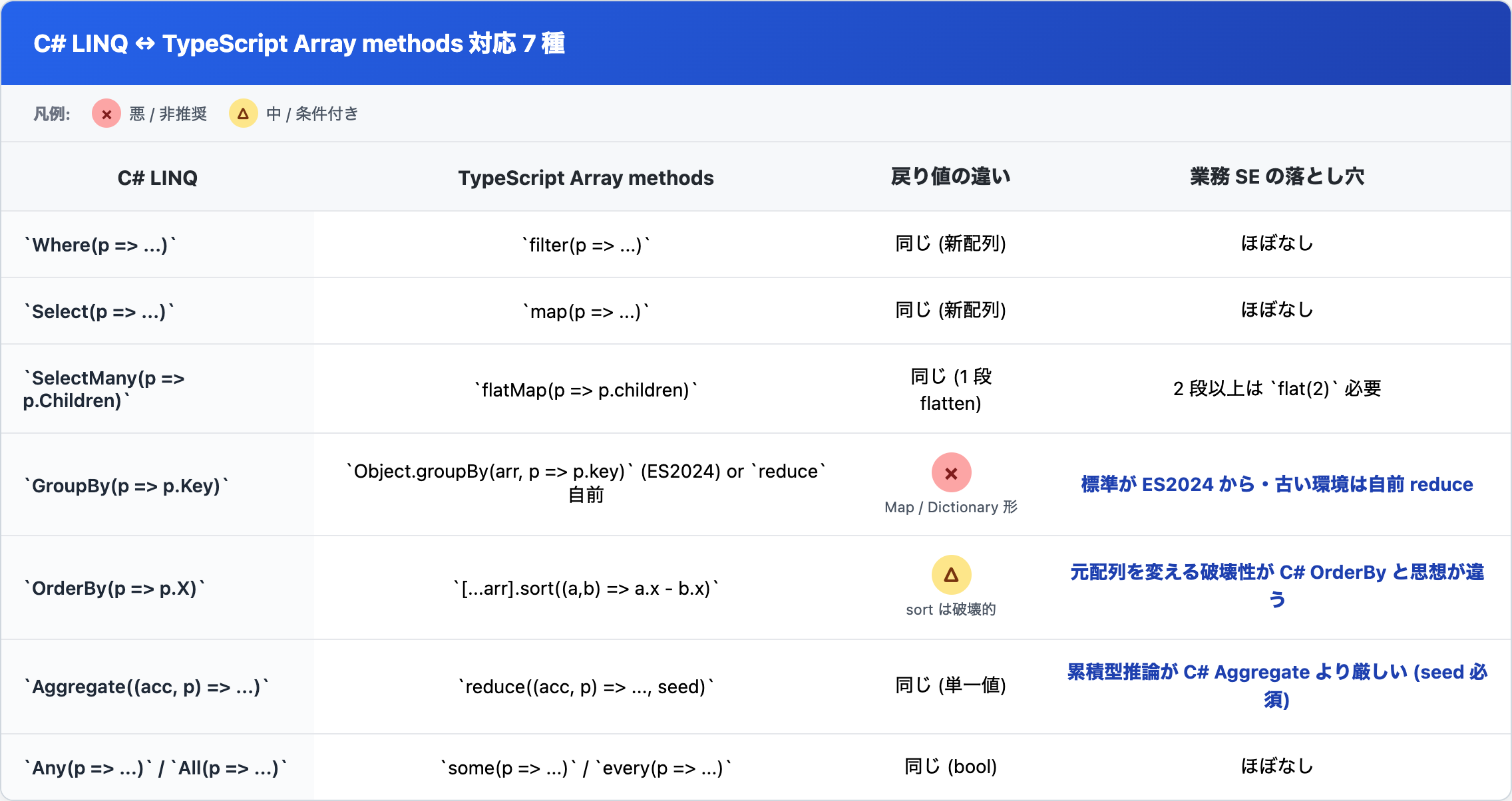 C# LINQ の Where/Select/SelectMany/GroupBy/OrderBy/Aggregate/Any の 7 メソッドと TypeScript Array methods (filter/map/flatMap/reduce/sort/reduce/some) の対応