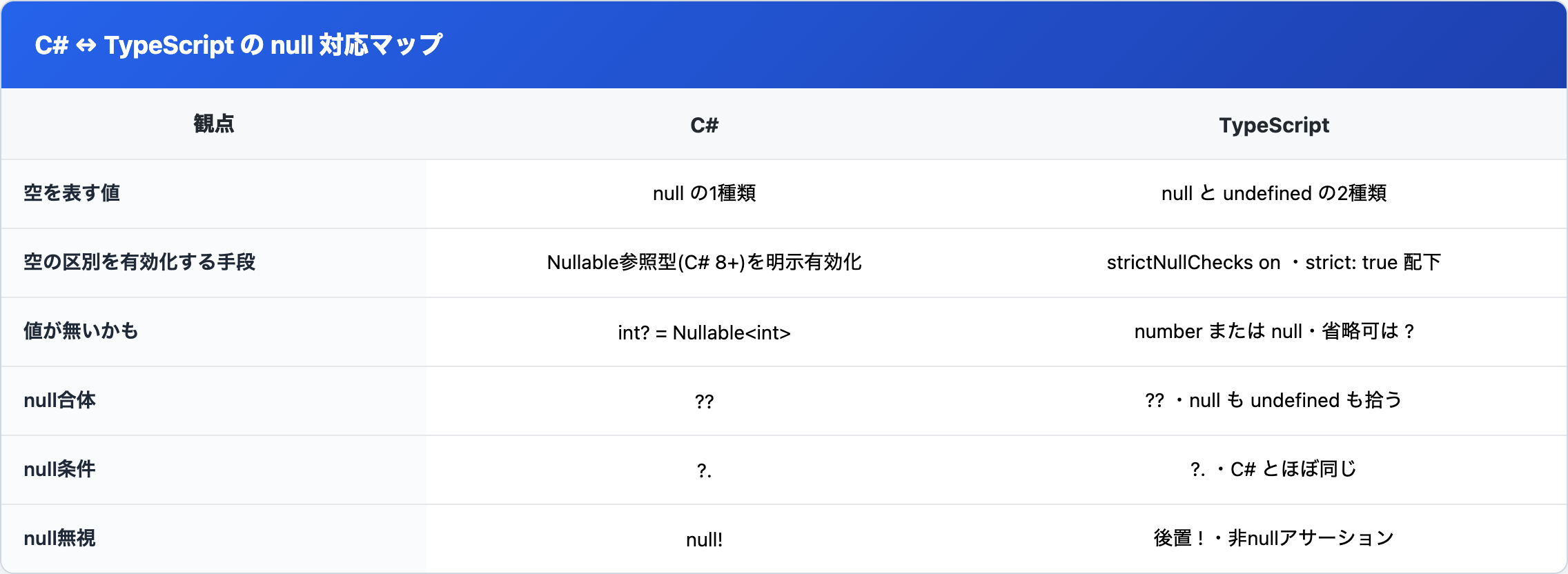 C# の null/Nullable<T>/?./?? と TypeScript の null/undefined/strictNullChecks/?./??/! を、空を表す値・空の区別を有効化する手段・Nullable・演算子の観点で対応させた比較表