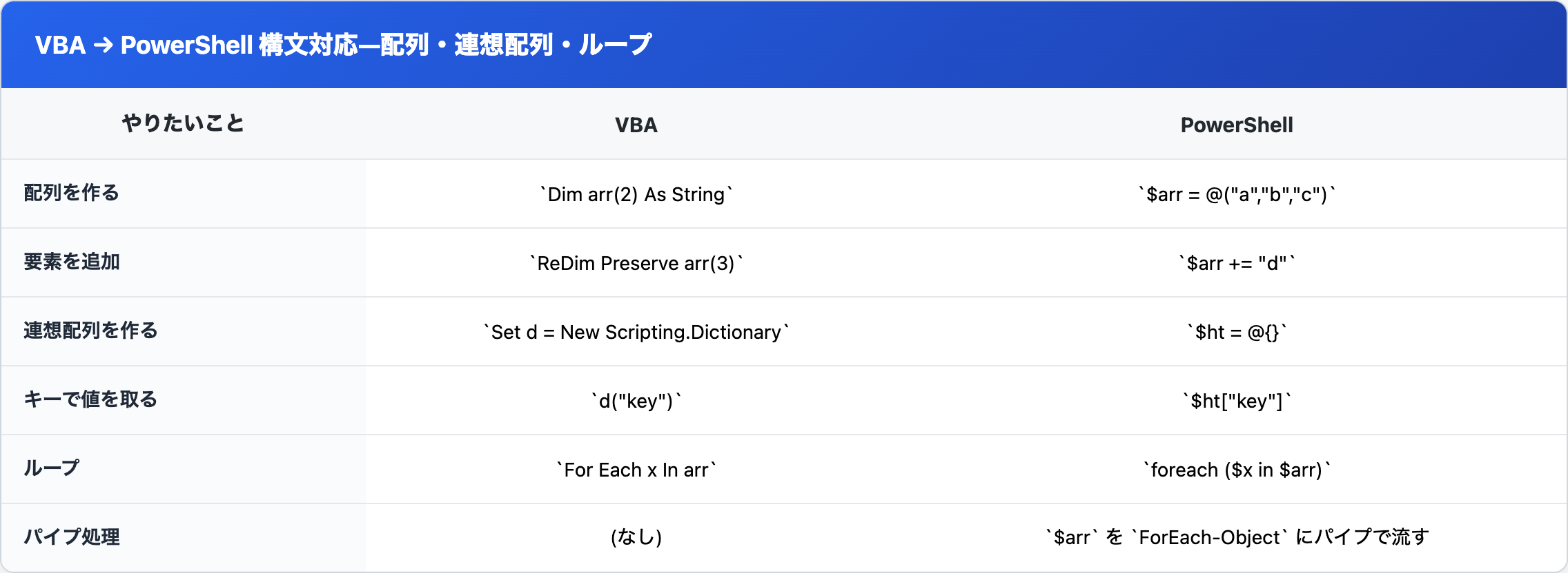 VBA の配列宣言・要素追加・連想配列・キー取得・ループを、PowerShell の @() / += / @{} / ForEach-Object の構文に対応させた翻訳早見表