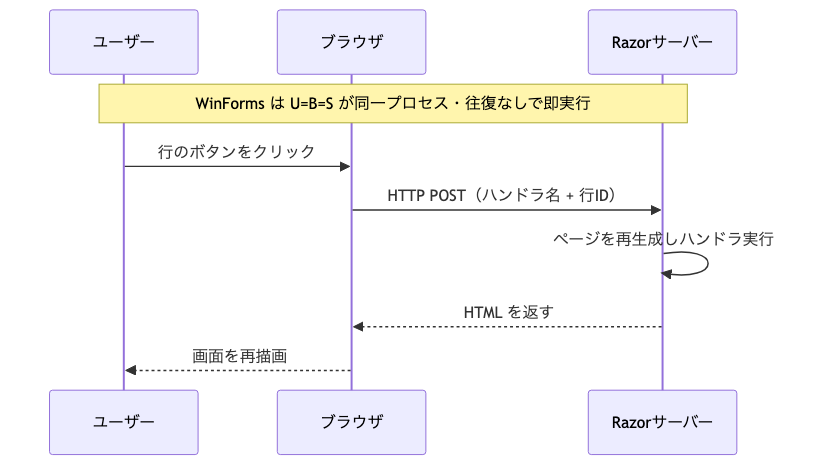 WinForms は同一プロセスで即実行、Razor はブラウザからサーバへ HTTP POST で往復してハンドラが動く流れのシーケンス図