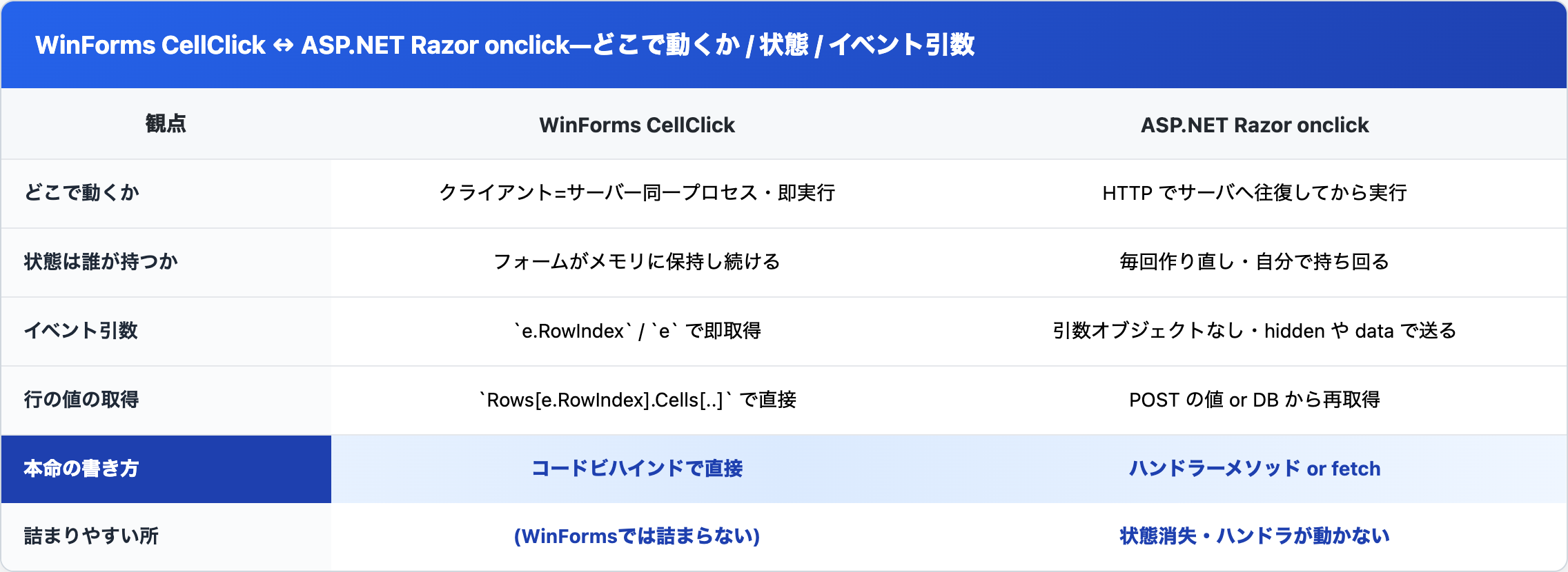 WinForms DataGridView CellClick と ASP.NET Razor onclick を、どこで動くか・状態は誰が持つか・イベント引数の受け取り方の3観点で対比した早見表